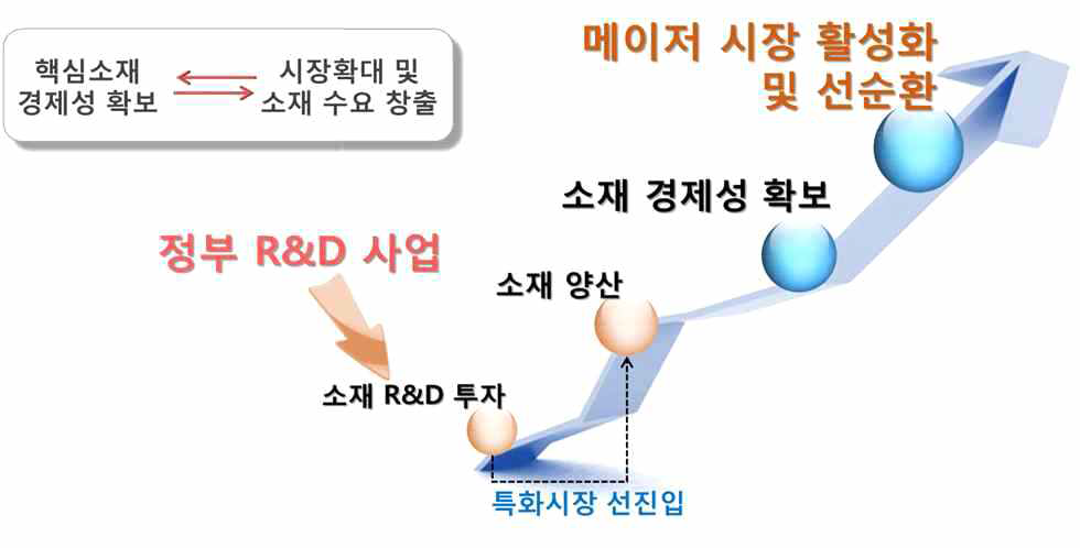 사업화 전략