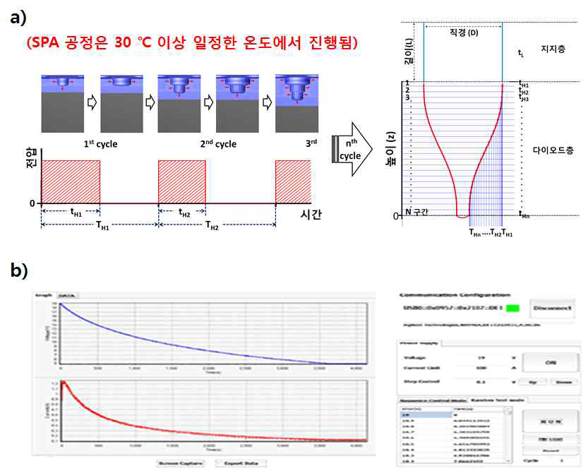 a. 다이오드층 제작과정에서 전압 프로파일과 b. 제어 프로그램