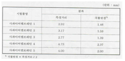 사파이어 멤브레인의 곡률반경 실험 결과