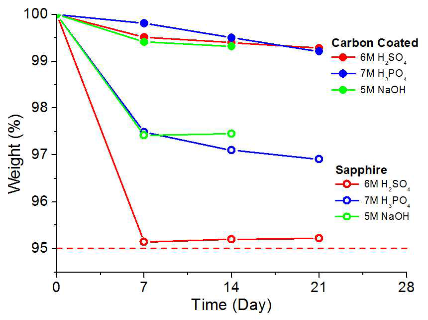 6M 황산, 7M 인산, 5M 수산화나트륨에서 사파이어 멤브레인의 무게 변화