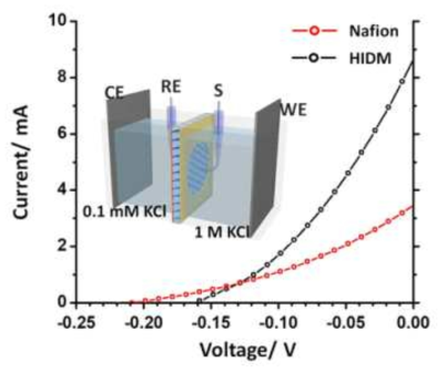 개발된 이오노머-사파이어 비균질 이온정류막 전력특성 평가 결과