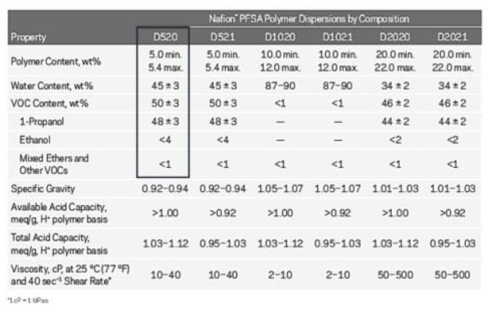 양이온정류막 용 이오노머(D520)의 물질정보