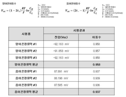 양이온정류막, 음이온정류막의 이온선택성 평가 결과