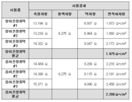 양이온정류막, 음이온정류막의 이온전도도 평가 결과