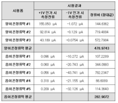 양이온정류막, 음이온정류막 정류비 평가 결과