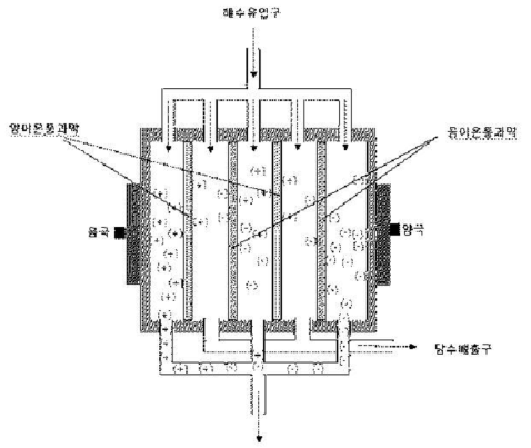전기투석식 해수 담수화를 위한 탈염 유닛의 기본 구성을 나타내는 도면
