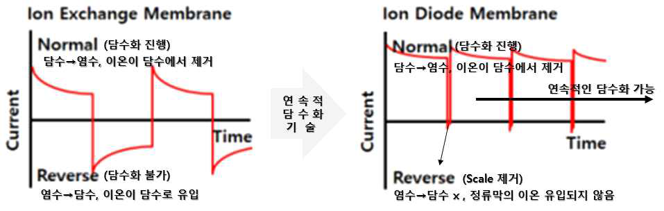 이온정류현상으로 연속적 담수화가 가능한 전기투석시스템의 운전 중 전류-시간 그래프 결과