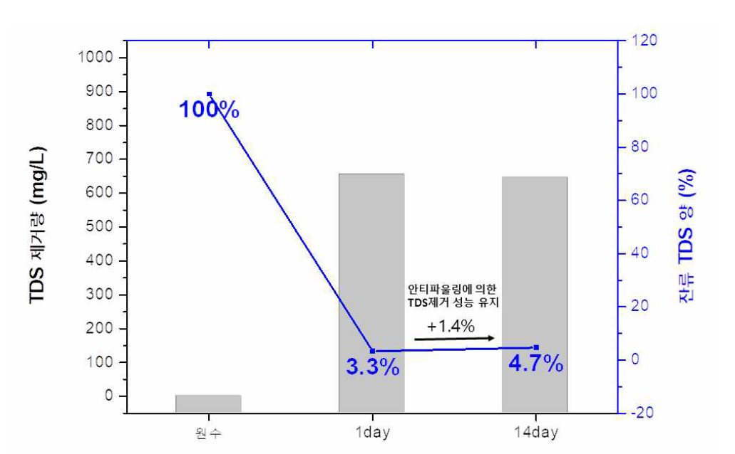 안티파울링에 의한 TDS제거 성능 유지(낮은 TDS 변화율)