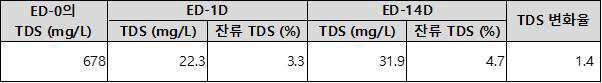 이동형 전기투석 장치의 1일차 담수와 14일차 담수의 TDS 변화율 결과