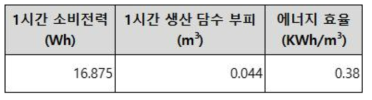 이동형 전기투석 장치의 소비전력 결과