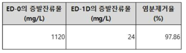 염분제거율 평가 결과