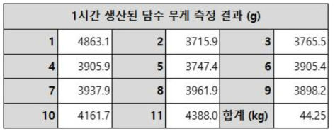 담수생산량 무게 측정 결과