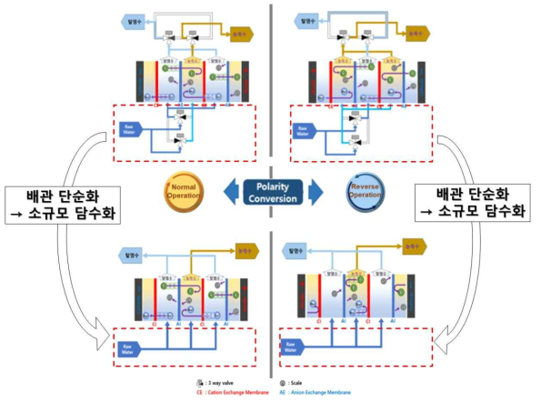 경쟁기술 EDR의 배관 설계(상), 본 기술의 배관 설계(하)의 비교