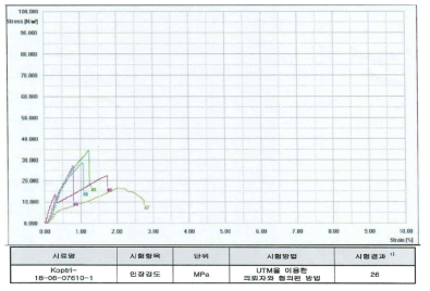 두께 100um의 사파이어 멤브레인의 인장 공인시험 측정 화면