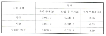 사파이어 멤브레인 화학적 내구성 공인시험 결과