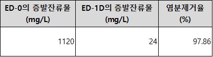 이동형 전기투석장치의 증발잔류물 공인시험 결과에 따른 염분제거율 계산