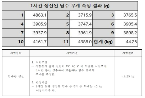 이동형 전기투석 장치의 1시간 담수 생산 무게 공인시험 결과