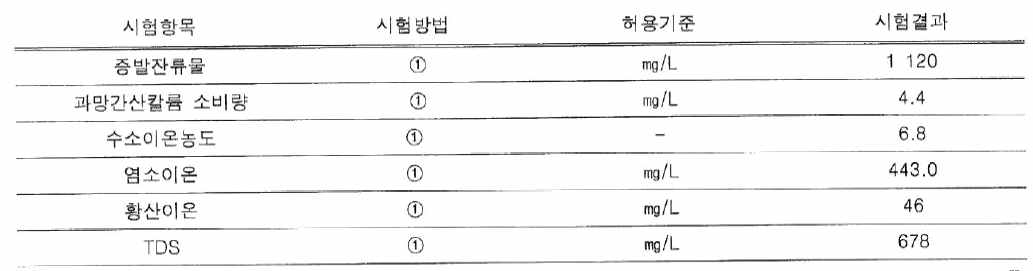 염지하수에서 희석하여 얻은 실험 원수(ED-0)의 수질분석 결과