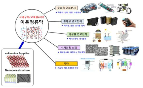 연구개발 성과(고내구성/고효율/저가 사파이어 이온정류막 기술)의 활용 분야