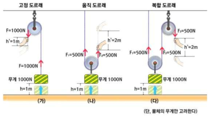 도르래의 종류