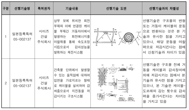 유사 선행 특허기술_국외