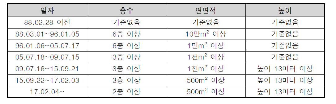 건축법령에 의한 기간별 내진설계적용 대상