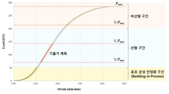 강선 로프의 하중-변형률 대표 관계