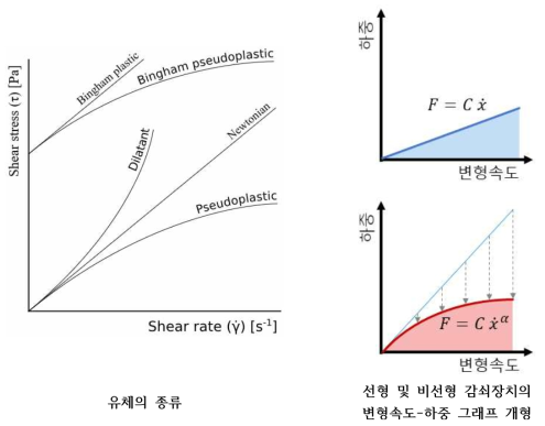 유체 종류 및 그에 따른 점성댐퍼의 특성