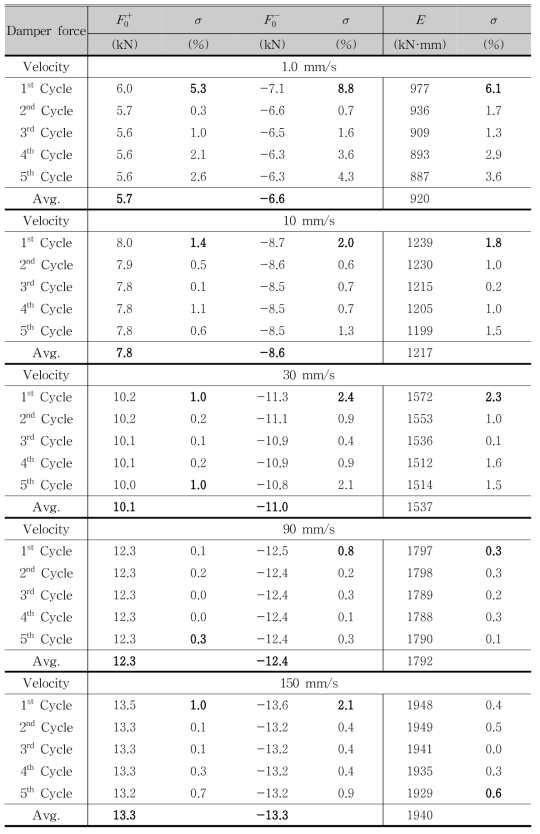 10 kN급 실리콘 점성댐퍼의 실험 결과