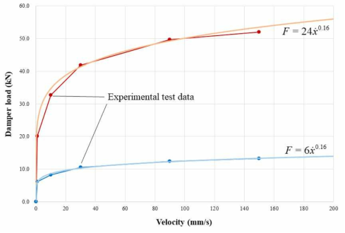 댐퍼하중-속도 관계 정의 및 수치모델 제안