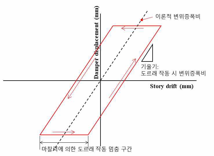 강와이어 로프-도르래 제진시스템의 변위증폭 메카니즘