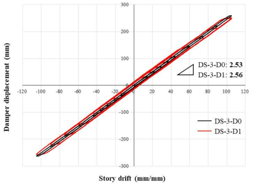 DS-3 실험체군의 층간변위와 댐퍼작동변위 사이 관계