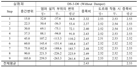 실험체 DS-3-D0 의 층간변위 대비 댐퍼변위의 증폭비