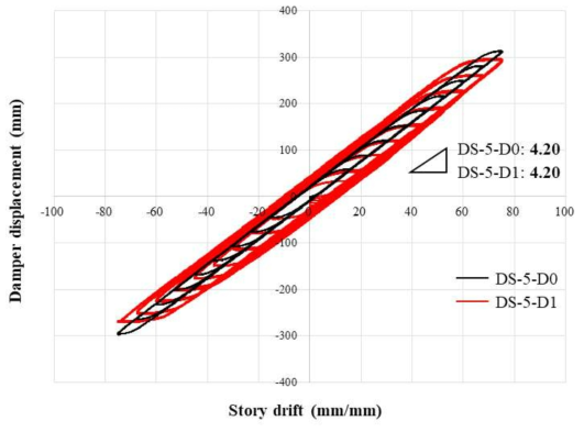 DS-5 실험체군의 층간변위와 댐퍼작동변위 사이 관계