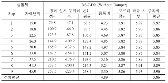 실험체 DS-7-D0 의 층간변위 대비 댐퍼변위의 증폭비