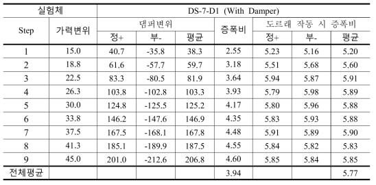 실험체 DS-7-D1 의 층간변위 대비 댐퍼변위의 증폭비