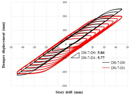 DS-7 실험체군의 층간변위와 댐퍼작동변위 사이 관계