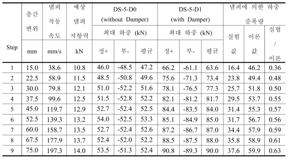 실험체군 DS-5의 하중증폭 효과