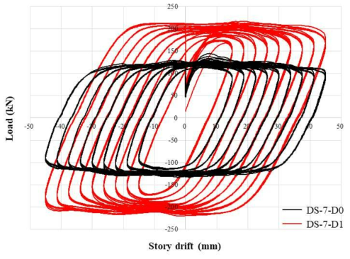 DS-7 실험체군의 하중-변위 관계