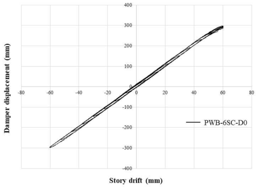 PWB-6SC-D0의 층간변위와 댐퍼작동변위 사이 관계