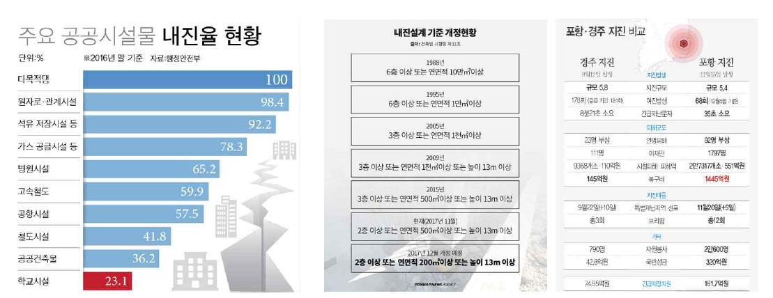 국내 내진설계 이슈사항