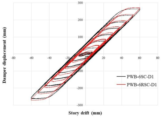 PWB-6RSC-D1의 층간변위와 댐퍼작동변위 사이 관계