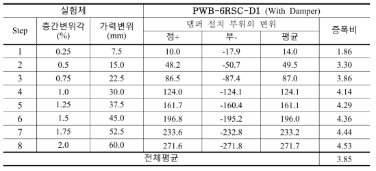 실험체 PWB-6RSC-D1의 층간변위 대비 댐퍼변위의 증폭비