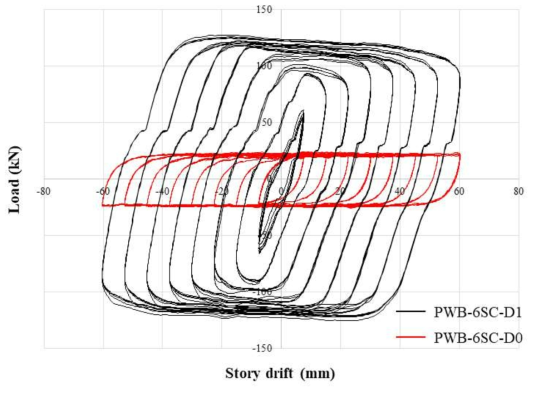 PWB-6SC-D1 실험체 하중-변위 관계