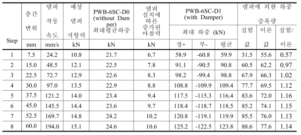 PWB-6SC-D1 실험체의 하중증폭 효과