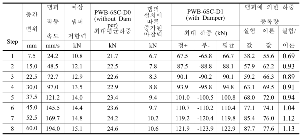 PWB-6RSC-D1 실험체의 하중증폭 효과