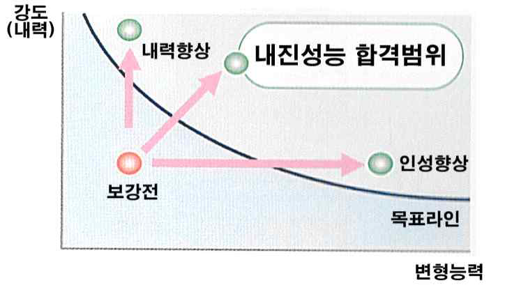 건축물 성능향상(내진보강)