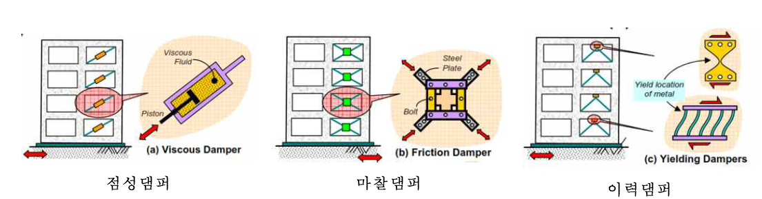 에너지소산 장치 구성요소별 구분