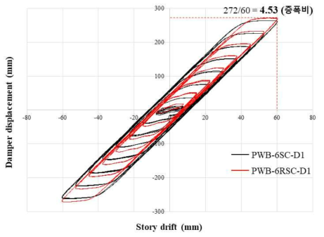 개발된 시스템의 층간변위 대비 댐퍼작동변위 증가율
