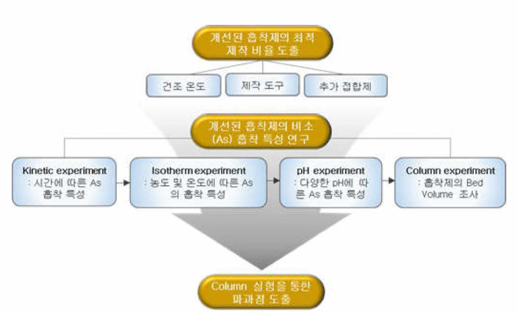 연구계획 모식도